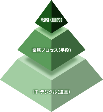 戦略（目的）、業務プロセス（手段）、IT・デジタル（道具）のピラミッド
