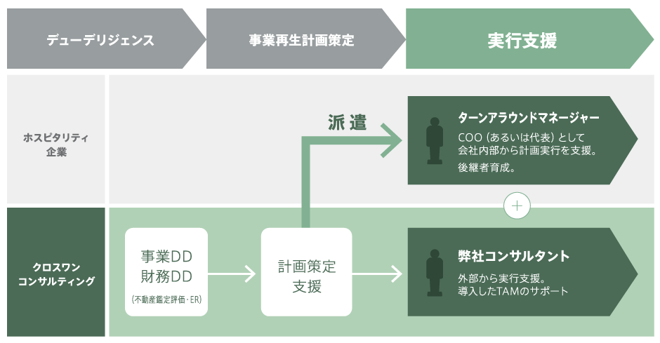 ターンアラウンドマネージャー派遣アウトライン