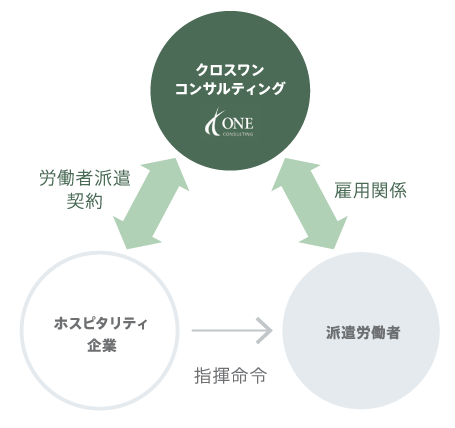 人材派遣 イメージ